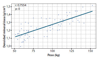 Figura 1. Densidad mineral ósea comparada