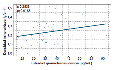 Figura 8. Densidad mineral ósea comparada con el estradiol