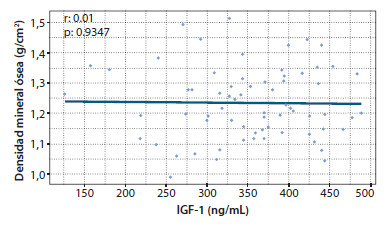 Figura 9. Densidad mineral ósea comparada