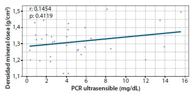 Figura 10. Densidad mineral ósea comparada con la PCR