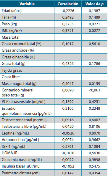 Tabla 2. Correlación de densidad mineral ósea en grupo