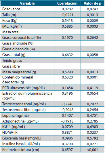 Tabla 3. Correlación de densidad mineral ósea en grupo