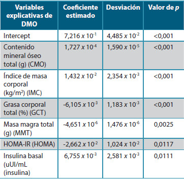 Resultados en la aplicación del modelo de regresión