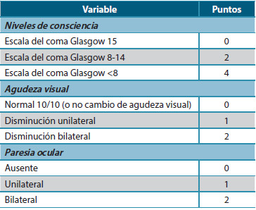Tabla 2. Graduación de la AP
