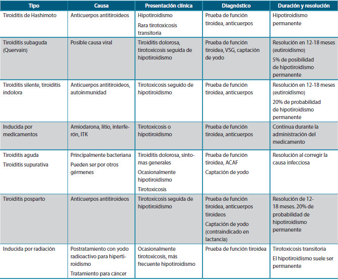 Tabla 1. Tipos de tiroiditis