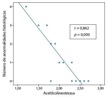 Figura 1. Correlación de los niveles de acetilcolinesterasa