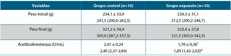 Tabla 1. Valores de peso corporal y actividad de acetilcolinesterasa en el grupo control y el grupo expuesto a malatión