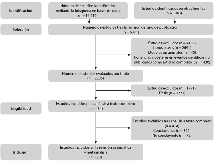Figura 1. Proceso de selección de los estudios incluidos en la revisión sistemática y metaanálisis.
