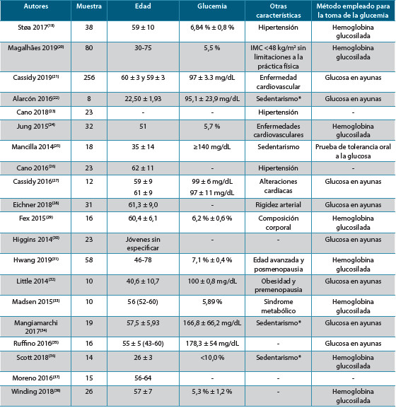 Tabla 2. Características de los participantes en cada estudio (n = 20)