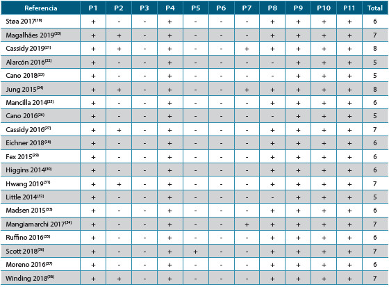 Tabla 3. Escala de PEDro para la evaluación de la calidad metodológica de los estudios incluidos en la revisión (n = 20)