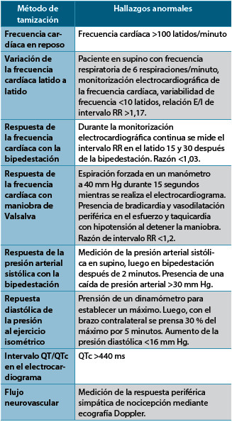 Tabla 1. Pruebas de tamizaje más usadas para el