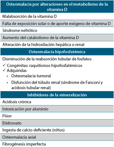 Tabla 1. Causas más frecuentes de osteomalacia
