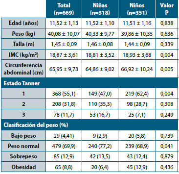 Tabla 1. Características demográficas