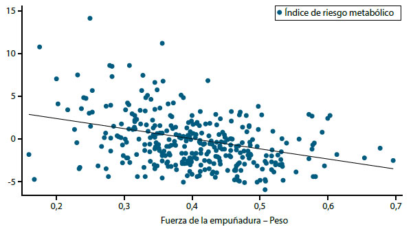 Figura 2. Correlación entre la fuerza de empuñadura y el puntaje de riesgo metabólico ajustado por edad, sexo e IMC