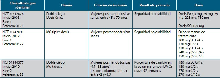 Tabla 5. Estudios fase 1 y 2 blosozumab