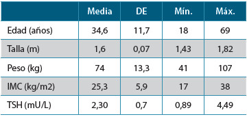 Tabla 1. Medidas de tendencia central de datos