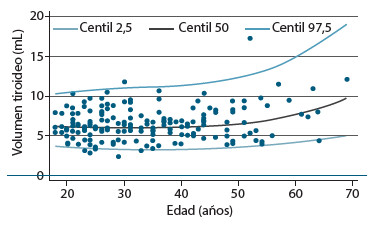 Figura 1. Volumen tiroideo según centiles por edad