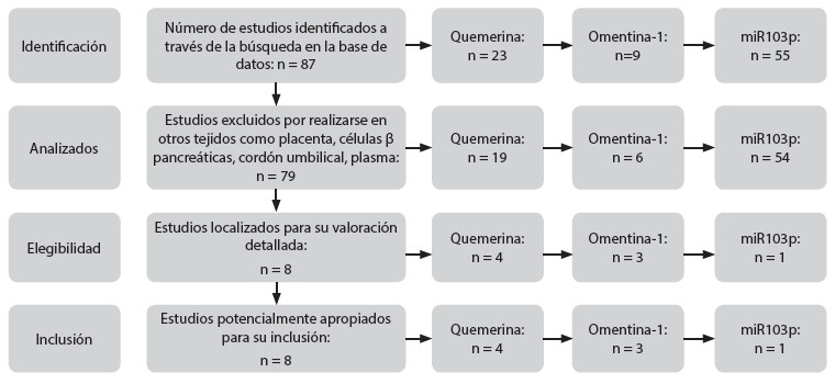 Figura 1. Flujograma de información de las etapas de búsqueda y selección de estudios bajo la declaración PRISMA (32).