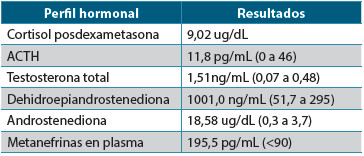 Tabla 1. Estudios hormonales