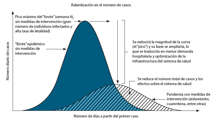 Figura 1. A. Efectos que podrían originarse sobre la curva epidémica en una pandemia por intervenciones como el