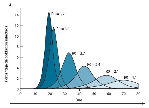 Figura 1. B. Efectos del R0 sobre las curvas epidémicas. A un mayor valor del R0, la curva gana en magnitud y se reduce