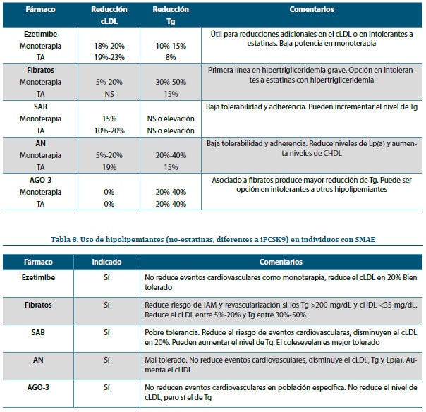 Tabla 7. Terapia hipolipemiante (no-estatina, diferentes a iPCSK9) y su efecto sobre los niveles de cLDL y Tg
