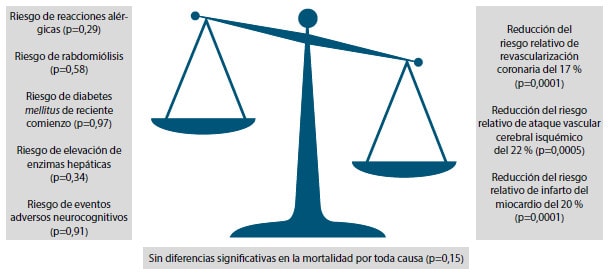 Figura 11. Eficacia y seguridad de los iPCSK9 vs. placebo o vs. otros hipolipemiantes