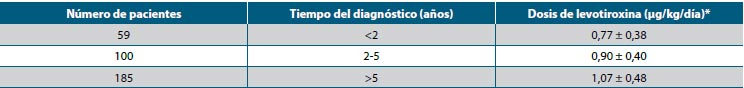 Tabla 2. Relación del tiempo del diagnóstico del hipotiroidismo primario con la dosis requerida para lograr control bioquímico de la enfermedad