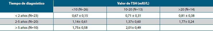 Tabla 3. Dosis de levotiroxina de acuerdo con valores iniciales de TSH y tiempo desde el diagnóstico en pacientes con hipotiroidismo primario y anticuerpos positivos