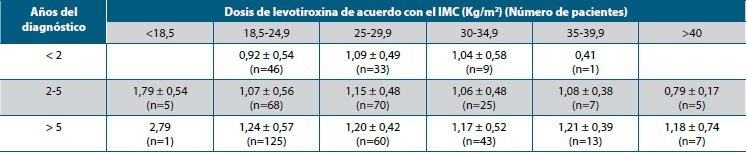 Tabla 4. Relación del índice de masa corporal con los requerimientos de levotiroxina y tiempo de evolución del hipotiroidismo en todo el grupo de estudio