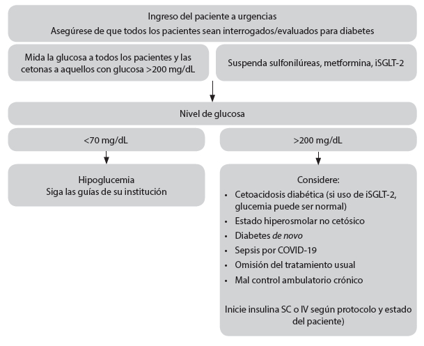 Figura 1. Abordaje inicial del paciente en el servicio de urgencias. Adaptada de la referencia 9.