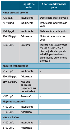 Tabla 2. Criterios de evaluación nutricional de yodo poblacional, según la mediana o rango de la yoduria