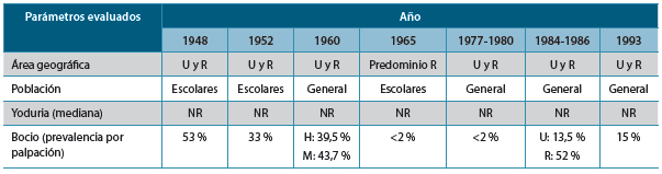 Tabla 4. Estudios que evaluaron los DDY en Colombia antes de la declaratoria como país libre de DDY