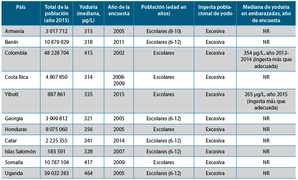 Tabla 8. Países con ingesta excesiva de yodo en la población general y en embarazadas,