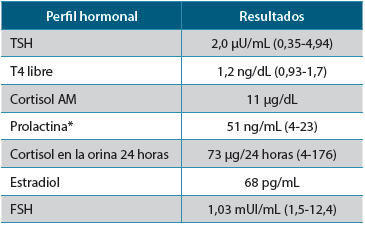 Tabla 1. Perfil hipofisario