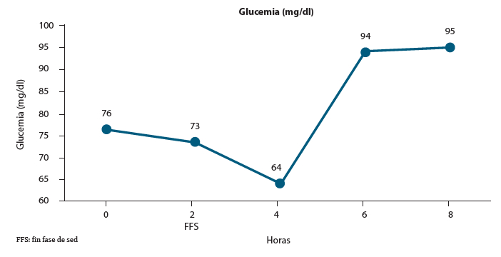 Figura 3. Niveles de glucemia durante la prueba de restricción hídrica hasta la octava hora.