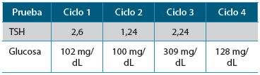 Tabla 1. Laboratorios