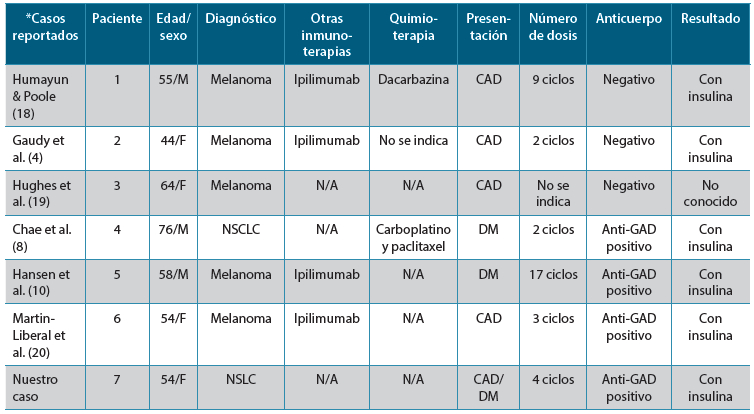 Tabla 2. Datos demográficos de los pacientes, neoplasias malignas asociadas, presentación clínica y resultado.