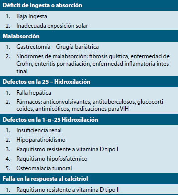 Tabla 1. Causas de déficit de vitamina D