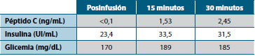 Tabla 1. Parámetros registrados posinfusión de islotes; se mantuvo al paciente con infusión de dextrosa al 10% en agua destilada, sin insulina