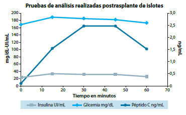 Figura 1. Datos obtenidos de los análisis sanguíneos realizados posteriormente a la infusión de islotes para insulina, glicemia y péptido C en intervalos de 15 minutos hasta completar una hora de seguimiento