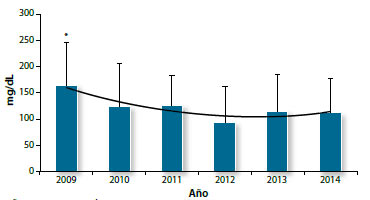 Figura 3. Glicemia basal promedio registrada desde el año 2009 hasta el año 2014