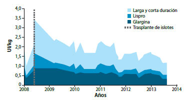 Figura 4. Unidades de insulina por peso administradas al paciente entre el año 2009 y el 2014