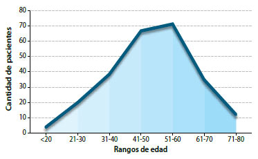 Figura 1. Distribución de los casos de cáncer de tiroides según edad