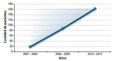Figura 3. Número de casos según el año del procedimiento