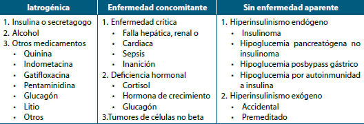 Tabla 1. Causas de hipoglucemia