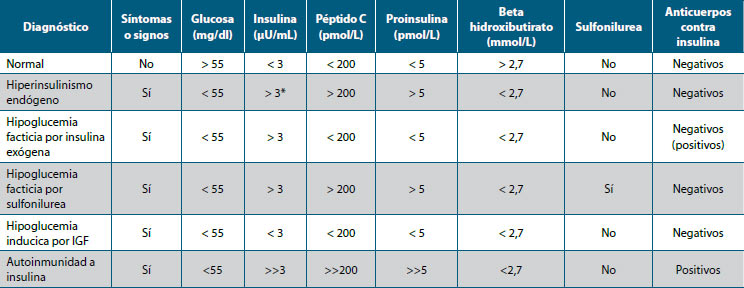 Tabla 2. Interpretación de la prueba de ayuno