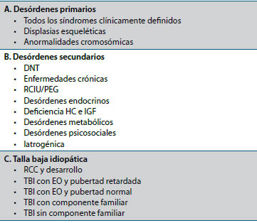 Tabla 1. Causas de talla baja patológica