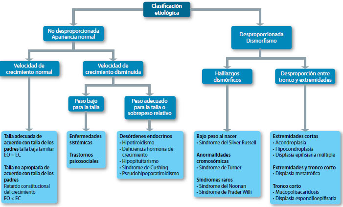 Enfoque diagnóstico de la talla baja para el pediatra