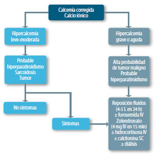 Enfoque de la hipercalcemia